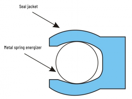 موانع التسرب الزنبركية (حلقات مطاط مانعة للتسرب مع نوابض/ مانعات تسريب مطاطية) Spring Energized Seals
