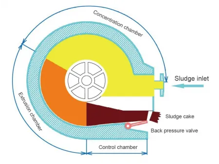 مكبس مرشح ذو مروحة دوارة، فئة QY Rotary Fan Press