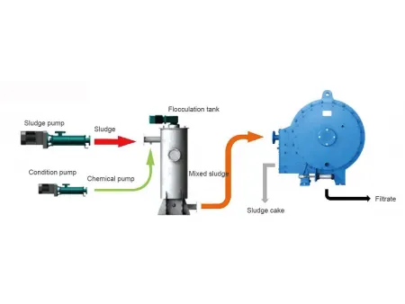 مكبس مرشح ذو مروحة دوارة، فئة QY Rotary Fan Press