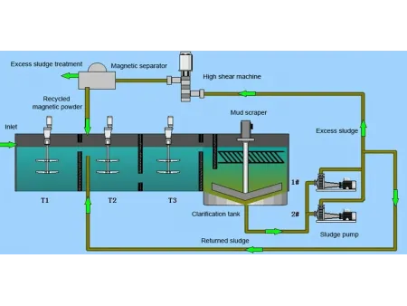 نظام تخثير وترسيب مغناطيسي Magnetic Coagulation and Sedimentation System