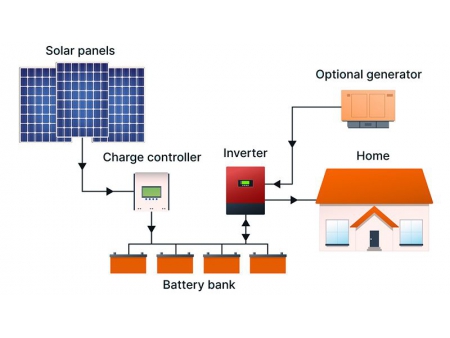 نظام الطاقة الشمسية المنفصل عن الشبكة الكهربائية  Off-Grid Solar Power System
