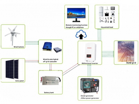 نظام توليد الطاقة الهجين من ألواح شمسية والرياح ومولدات ديزل Hybrid Solar-Wind-Diesel Power Generation System