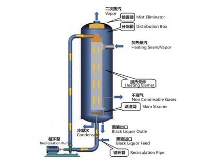 مبخر الغشاء المتساقط اللوحي (PFE) Plate Type Falling Film Evaporator (PFE)