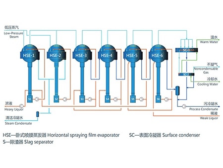 مبخر الغشاء ذو الرش الأفقي (HSE) Horizontal Spray Film Evaporator (HSE)