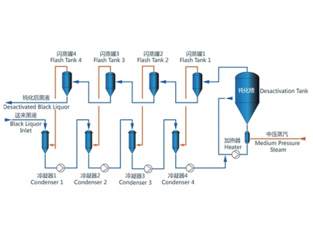 نظام تعطيل الفاعلية الكيميائية (DAS) Deactivation System (DAS)