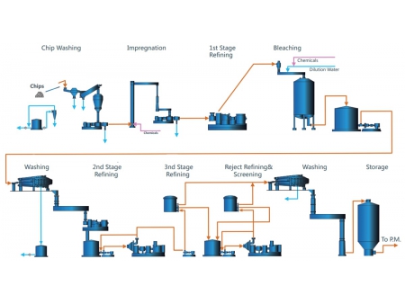 نظام استخلاص اللب الميكانيكي الحراري الكيميائي المبيض (BCTMP) Bleached Chemi-thermo Mechanical Pulp System (BCTMP)