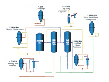 نظام الطهي بالإزاحة بالدفعات لاستخلاص اللب (BDC)  Batch Displacement Cooking System (BDC)