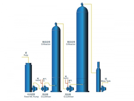 نظام إزالة اللجنين بالأكسجين  Oxygen Delignification System