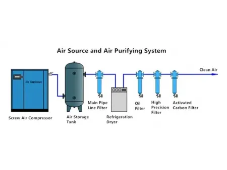 مولدات غاز النيتروجين PSA (باستخدام تقنية الامتزاز بالضغط المتأرجح PSA) PSA Nitrogen Generators