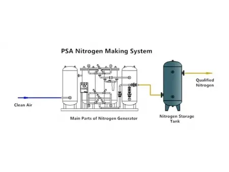 مولدات غاز النيتروجين PSA (باستخدام تقنية الامتزاز بالضغط المتأرجح PSA) PSA Nitrogen Generators
