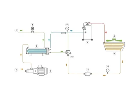 مبرد الزيت الهيدروليكي Hydraulic Oil Chiller