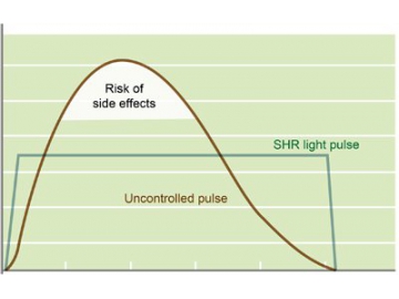 جهاز نبضات الضوء المكثف  SHR/OPT/AFT