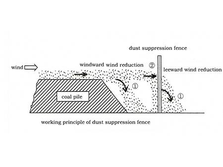 مصدات الرياح (حواجز مكافحة غبار الفحم)