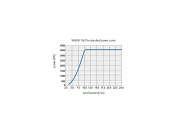 توربين الرياح سلسلة 3.6MW